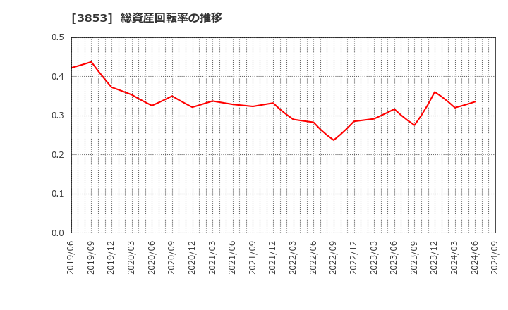 3853 アステリア(株): 総資産回転率の推移