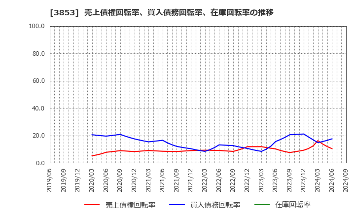 3853 アステリア(株): 売上債権回転率、買入債務回転率、在庫回転率の推移