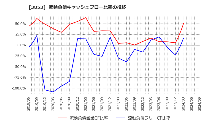 3853 アステリア(株): 流動負債キャッシュフロー比率の推移