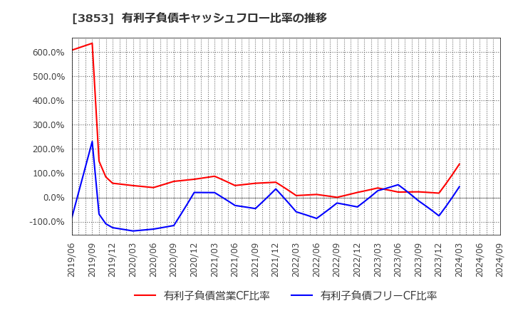 3853 アステリア(株): 有利子負債キャッシュフロー比率の推移