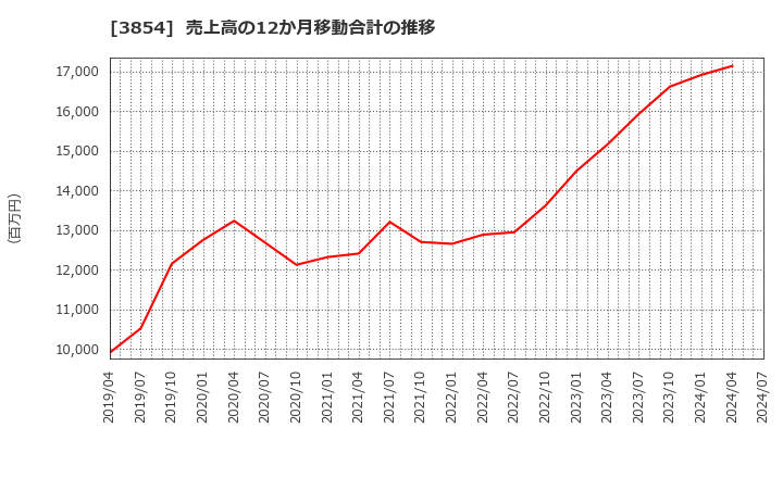 3854 (株)アイル: 売上高の12か月移動合計の推移