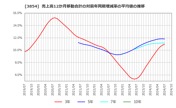 3854 (株)アイル: 売上高12か月移動合計の対前年同期増減率の平均値の推移