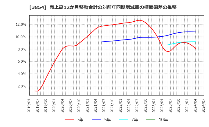 3854 (株)アイル: 売上高12か月移動合計の対前年同期増減率の標準偏差の推移