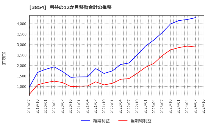 3854 (株)アイル: 利益の12か月移動合計の推移