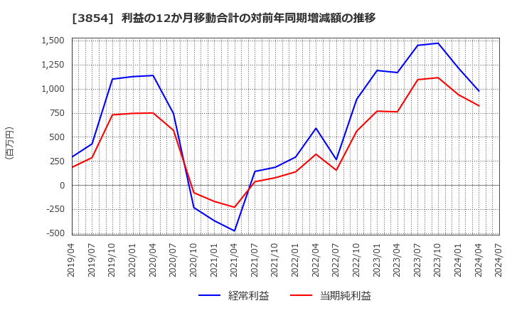 3854 (株)アイル: 利益の12か月移動合計の対前年同期増減額の推移