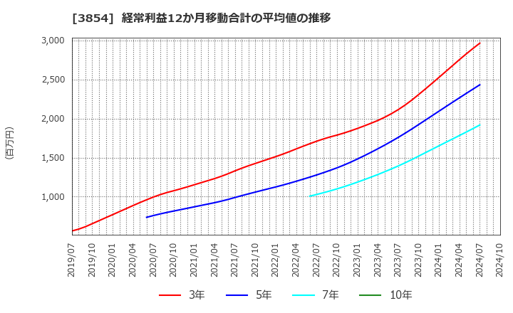 3854 (株)アイル: 経常利益12か月移動合計の平均値の推移