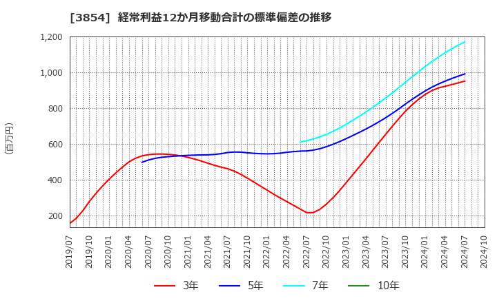 3854 (株)アイル: 経常利益12か月移動合計の標準偏差の推移