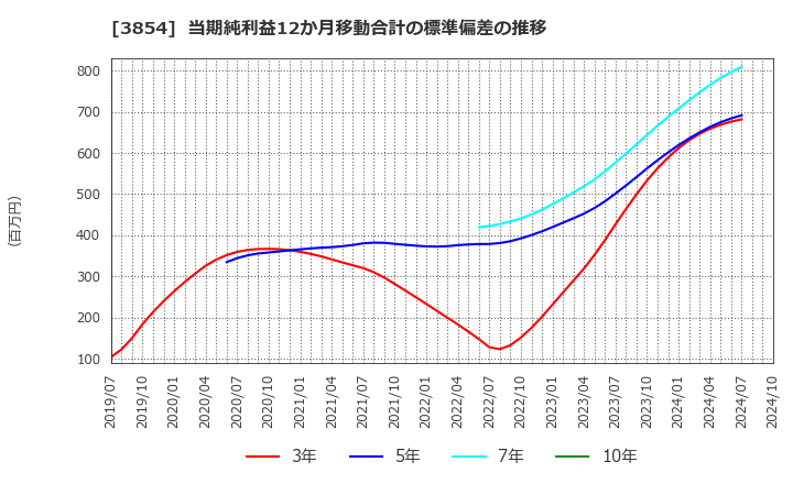 3854 (株)アイル: 当期純利益12か月移動合計の標準偏差の推移