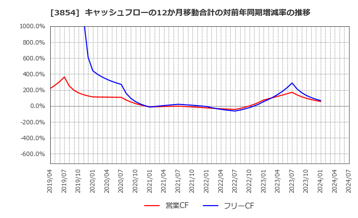 3854 (株)アイル: キャッシュフローの12か月移動合計の対前年同期増減率の推移