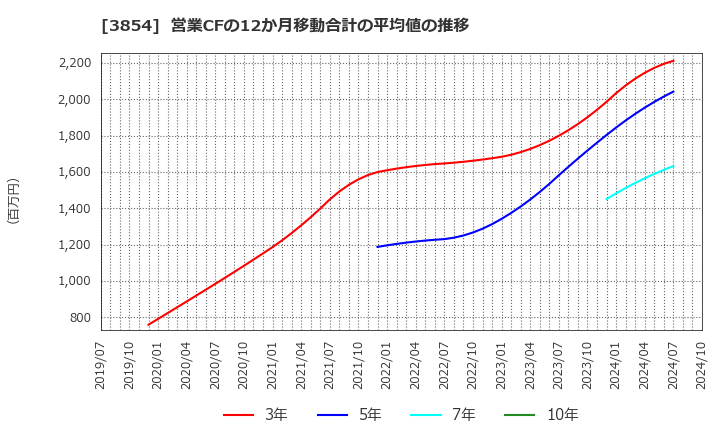 3854 (株)アイル: 営業CFの12か月移動合計の平均値の推移