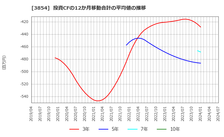 3854 (株)アイル: 投資CFの12か月移動合計の平均値の推移