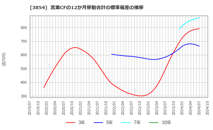 3854 (株)アイル: 営業CFの12か月移動合計の標準偏差の推移