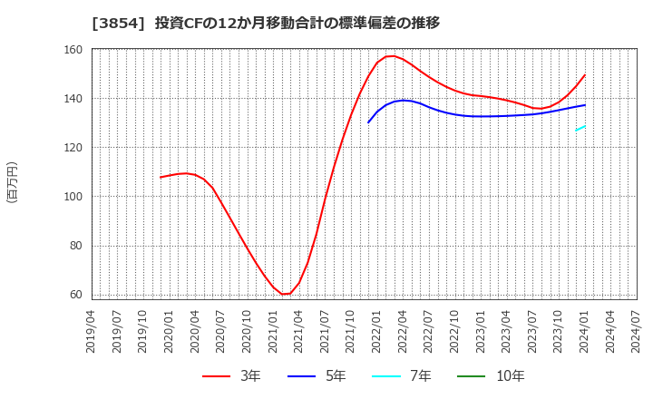 3854 (株)アイル: 投資CFの12か月移動合計の標準偏差の推移