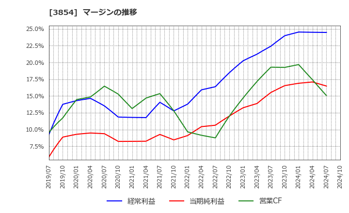 3854 (株)アイル: マージンの推移