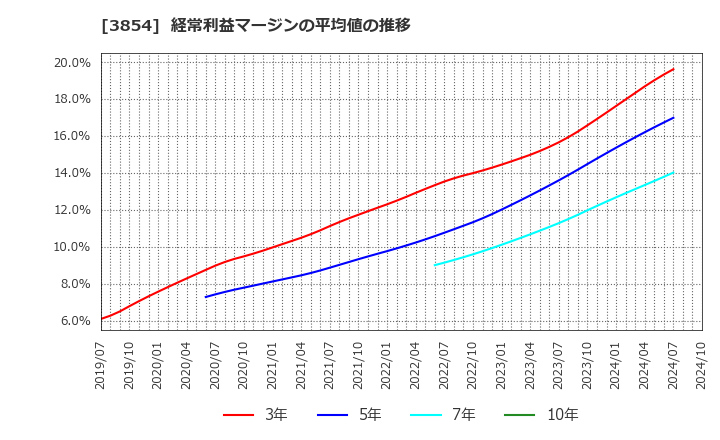 3854 (株)アイル: 経常利益マージンの平均値の推移