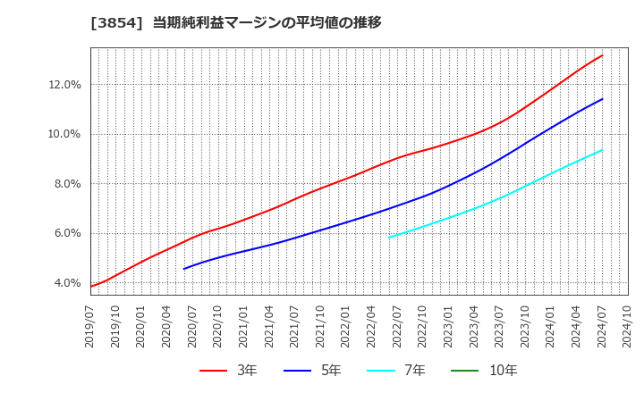 3854 (株)アイル: 当期純利益マージンの平均値の推移