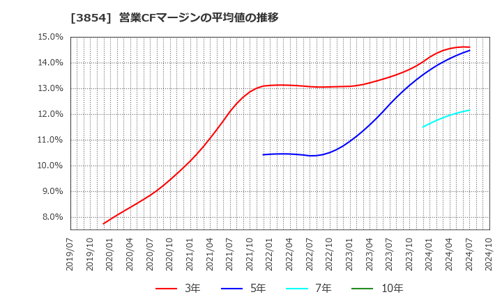 3854 (株)アイル: 営業CFマージンの平均値の推移