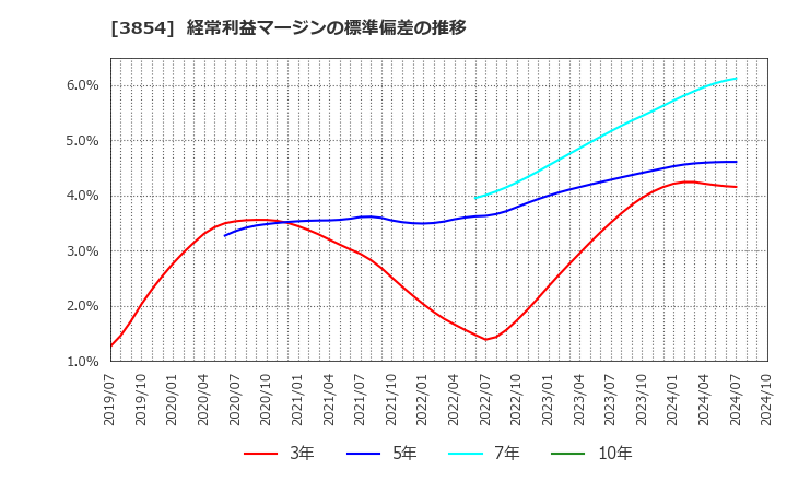 3854 (株)アイル: 経常利益マージンの標準偏差の推移