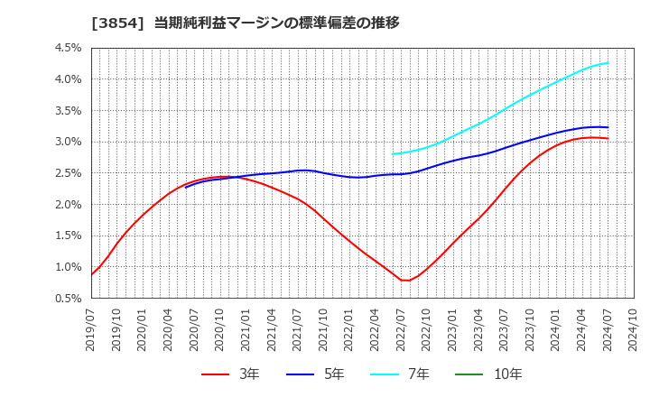 3854 (株)アイル: 当期純利益マージンの標準偏差の推移