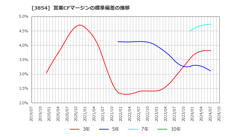 3854 (株)アイル: 営業CFマージンの標準偏差の推移