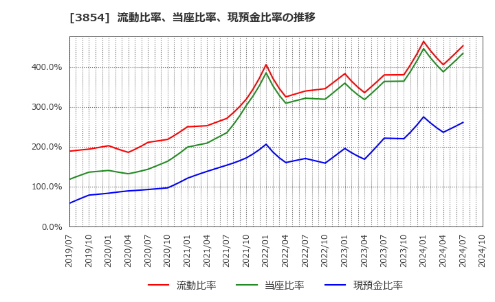 3854 (株)アイル: 流動比率、当座比率、現預金比率の推移