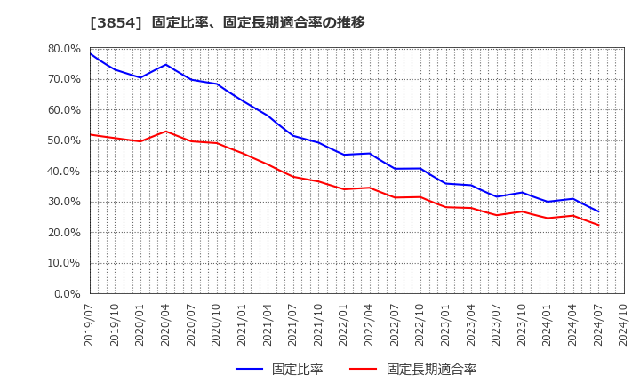 3854 (株)アイル: 固定比率、固定長期適合率の推移