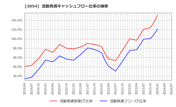 3854 (株)アイル: 流動負債キャッシュフロー比率の推移