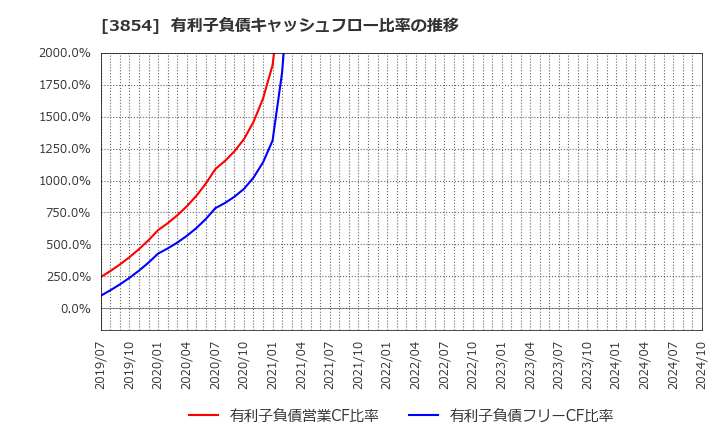 3854 (株)アイル: 有利子負債キャッシュフロー比率の推移