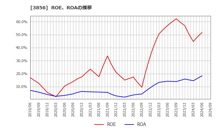 3856 Ａｂａｌａｎｃｅ(株): ROE、ROAの推移