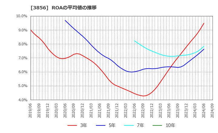 3856 Ａｂａｌａｎｃｅ(株): ROAの平均値の推移