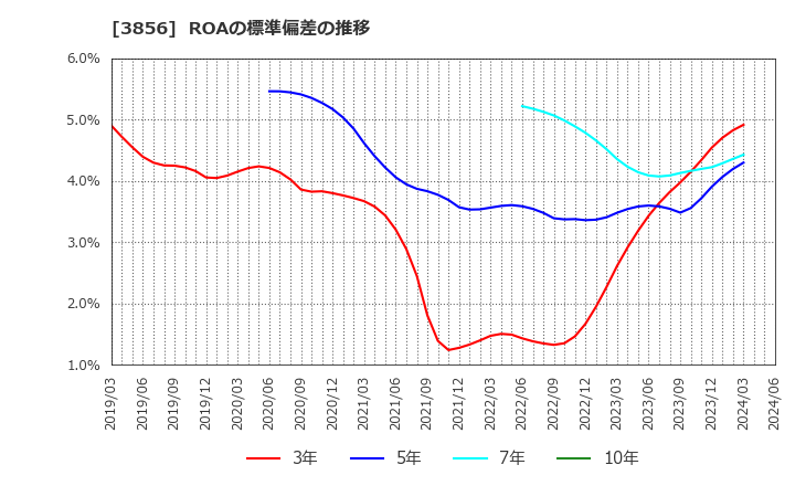 3856 Ａｂａｌａｎｃｅ(株): ROAの標準偏差の推移