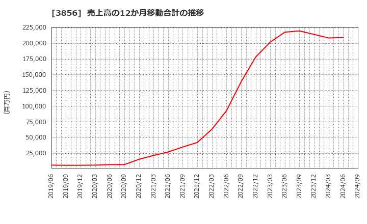 3856 Ａｂａｌａｎｃｅ(株): 売上高の12か月移動合計の推移