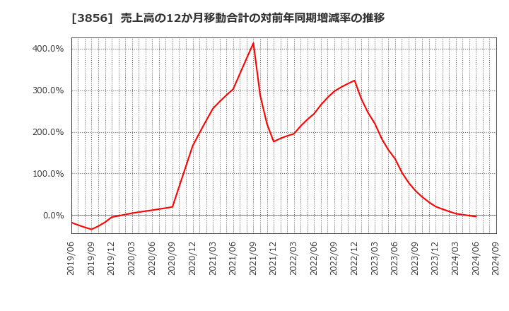 3856 Ａｂａｌａｎｃｅ(株): 売上高の12か月移動合計の対前年同期増減率の推移