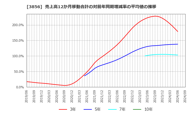 3856 Ａｂａｌａｎｃｅ(株): 売上高12か月移動合計の対前年同期増減率の平均値の推移