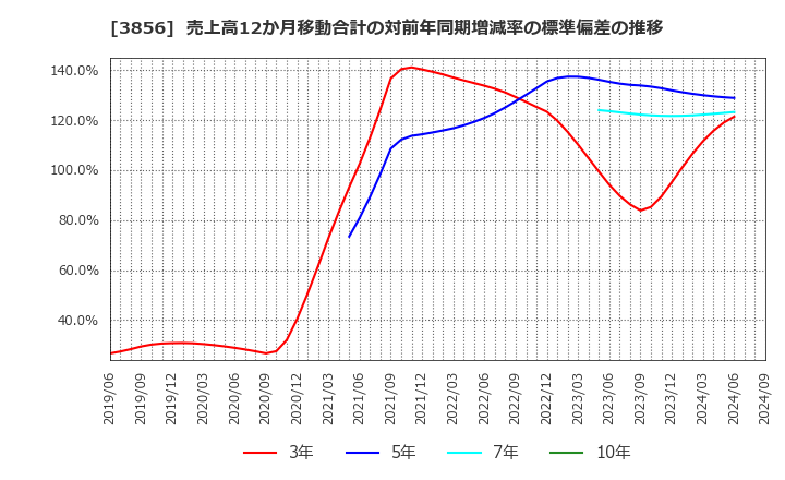 3856 Ａｂａｌａｎｃｅ(株): 売上高12か月移動合計の対前年同期増減率の標準偏差の推移