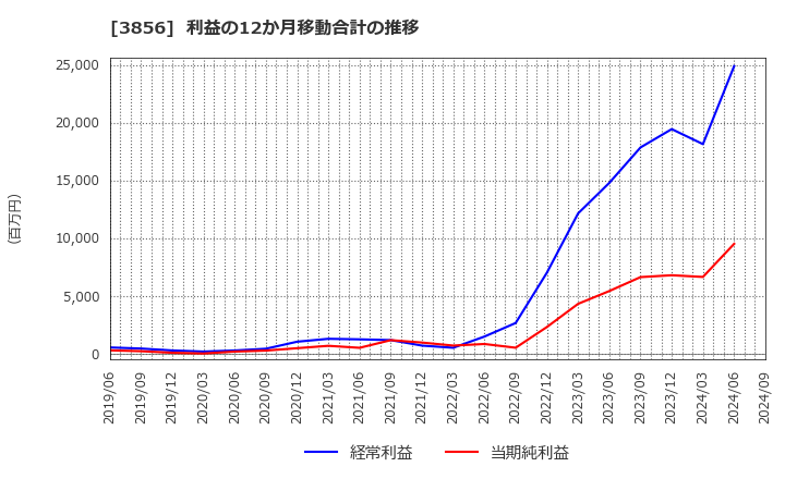 3856 Ａｂａｌａｎｃｅ(株): 利益の12か月移動合計の推移