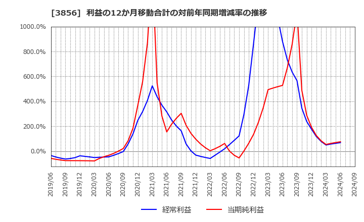 3856 Ａｂａｌａｎｃｅ(株): 利益の12か月移動合計の対前年同期増減率の推移