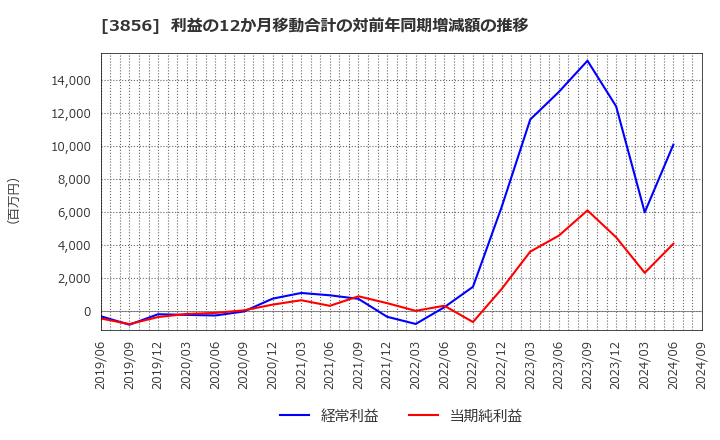 3856 Ａｂａｌａｎｃｅ(株): 利益の12か月移動合計の対前年同期増減額の推移