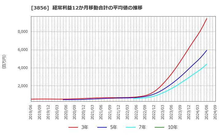 3856 Ａｂａｌａｎｃｅ(株): 経常利益12か月移動合計の平均値の推移