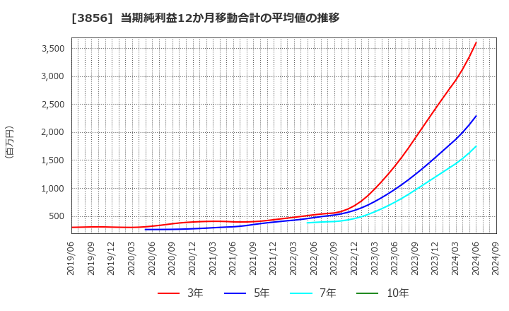 3856 Ａｂａｌａｎｃｅ(株): 当期純利益12か月移動合計の平均値の推移