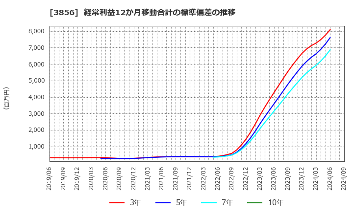 3856 Ａｂａｌａｎｃｅ(株): 経常利益12か月移動合計の標準偏差の推移