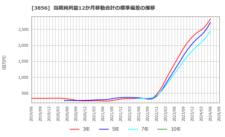 3856 Ａｂａｌａｎｃｅ(株): 当期純利益12か月移動合計の標準偏差の推移