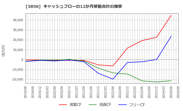 3856 Ａｂａｌａｎｃｅ(株): キャッシュフローの12か月移動合計の推移