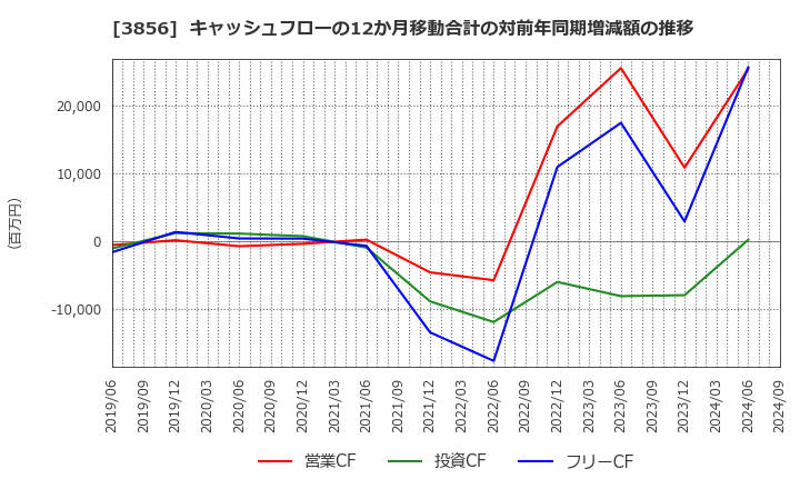 3856 Ａｂａｌａｎｃｅ(株): キャッシュフローの12か月移動合計の対前年同期増減額の推移