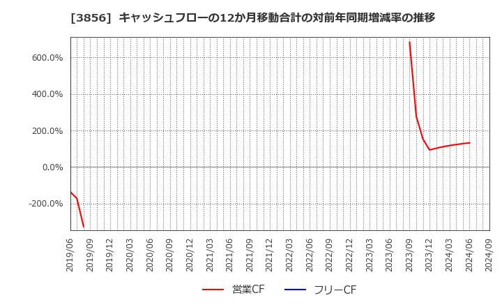 3856 Ａｂａｌａｎｃｅ(株): キャッシュフローの12か月移動合計の対前年同期増減率の推移