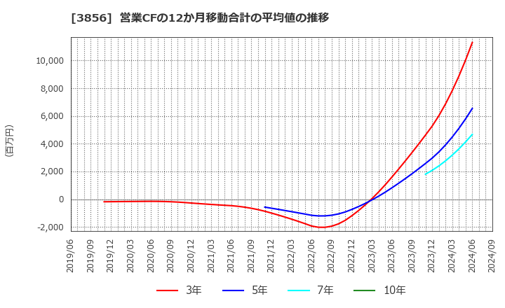 3856 Ａｂａｌａｎｃｅ(株): 営業CFの12か月移動合計の平均値の推移