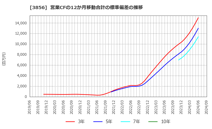 3856 Ａｂａｌａｎｃｅ(株): 営業CFの12か月移動合計の標準偏差の推移