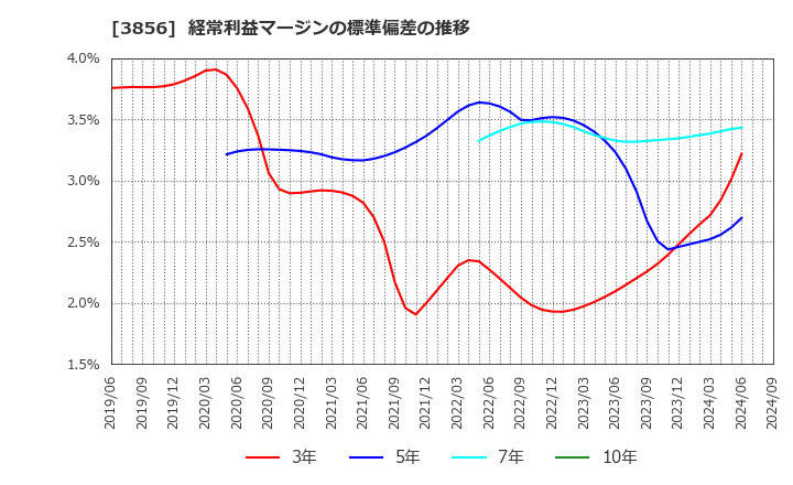 3856 Ａｂａｌａｎｃｅ(株): 経常利益マージンの標準偏差の推移