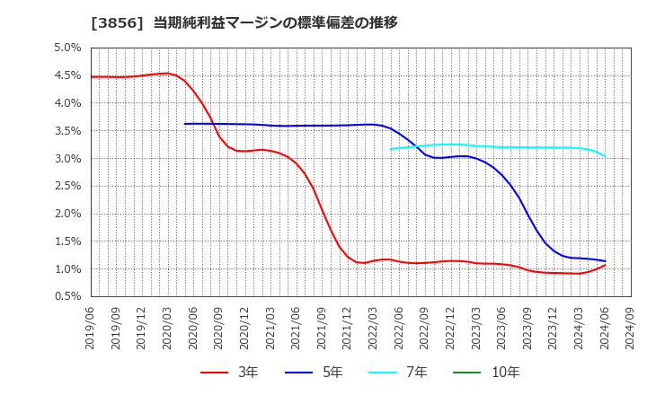 3856 Ａｂａｌａｎｃｅ(株): 当期純利益マージンの標準偏差の推移