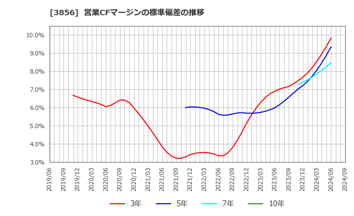 3856 Ａｂａｌａｎｃｅ(株): 営業CFマージンの標準偏差の推移